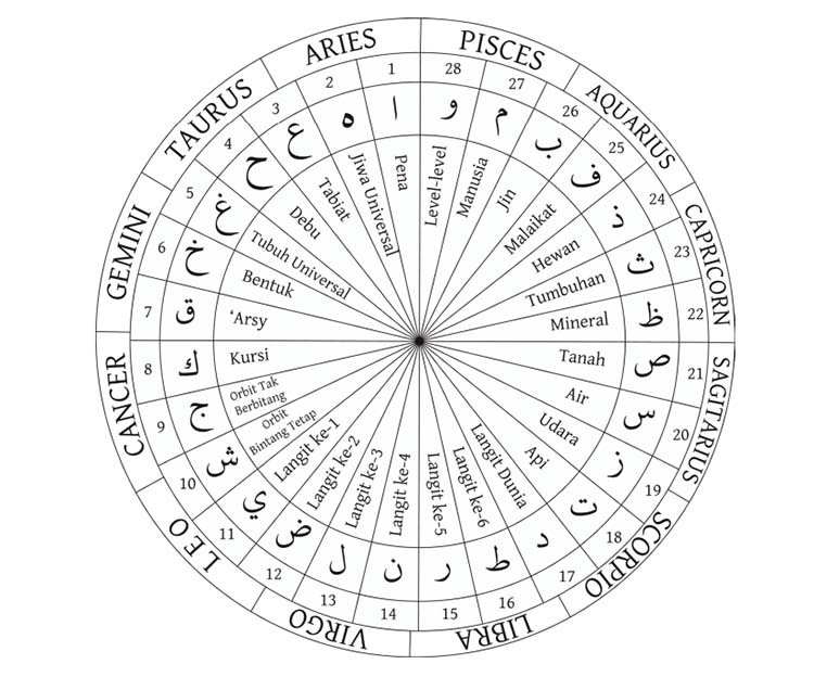 zodiak ibnu arabi